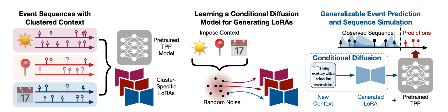 Generative Adaptation of Temporal Point Processes for Generalizable Event Sequence Prediction and Generation